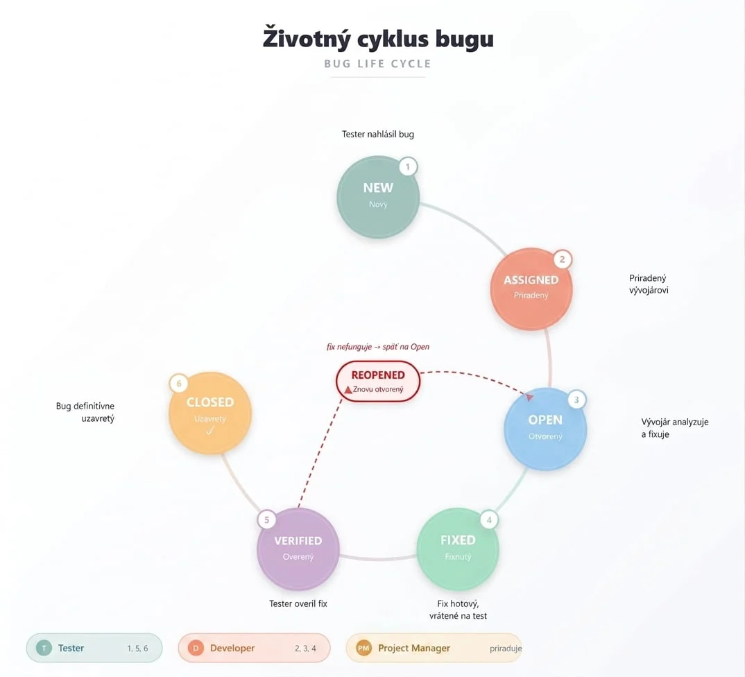 Životný cyklus bugu od nahlásenia cez opravu a overenie až po uzavretie