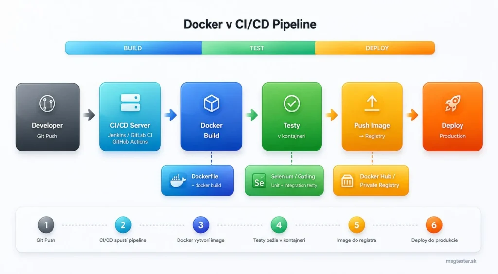 Schéma CI/CD pipeline s krokmi Git Push, CI/CD Server, Docker Build, Testy, Push Image a Deploy.