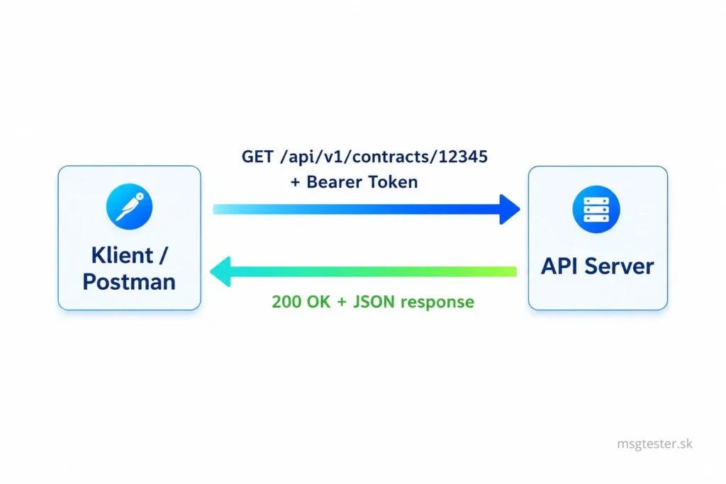 Schéma ukazuje GET request s Bearer Tokenom a odpoveď 200 OK vo formáte JSON.