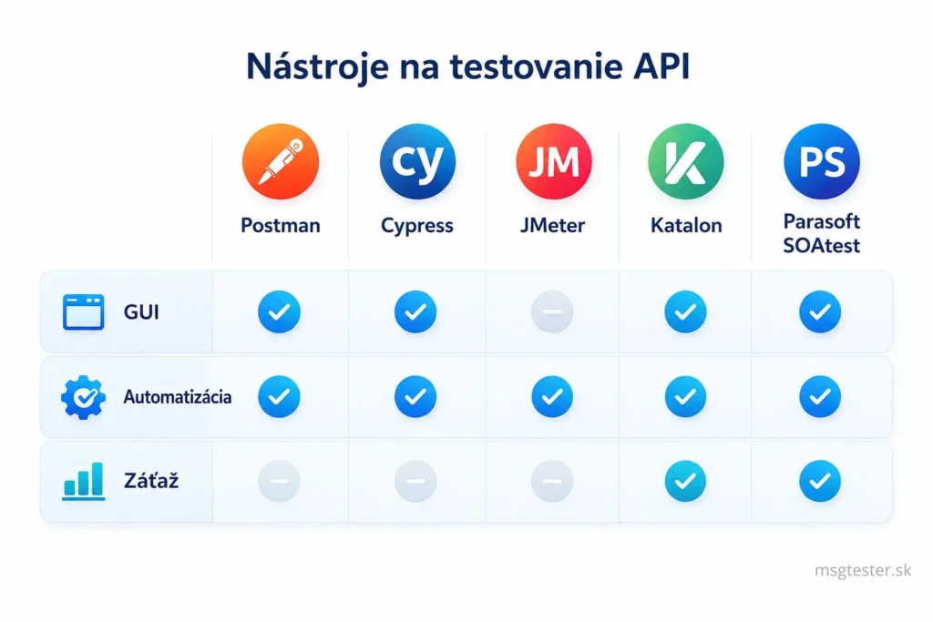 Porovnanie nástrojov Postman, Cypress, JMeter, Katalon a Parasoft SOAtest podľa GUI, automatizácie a záťaže.