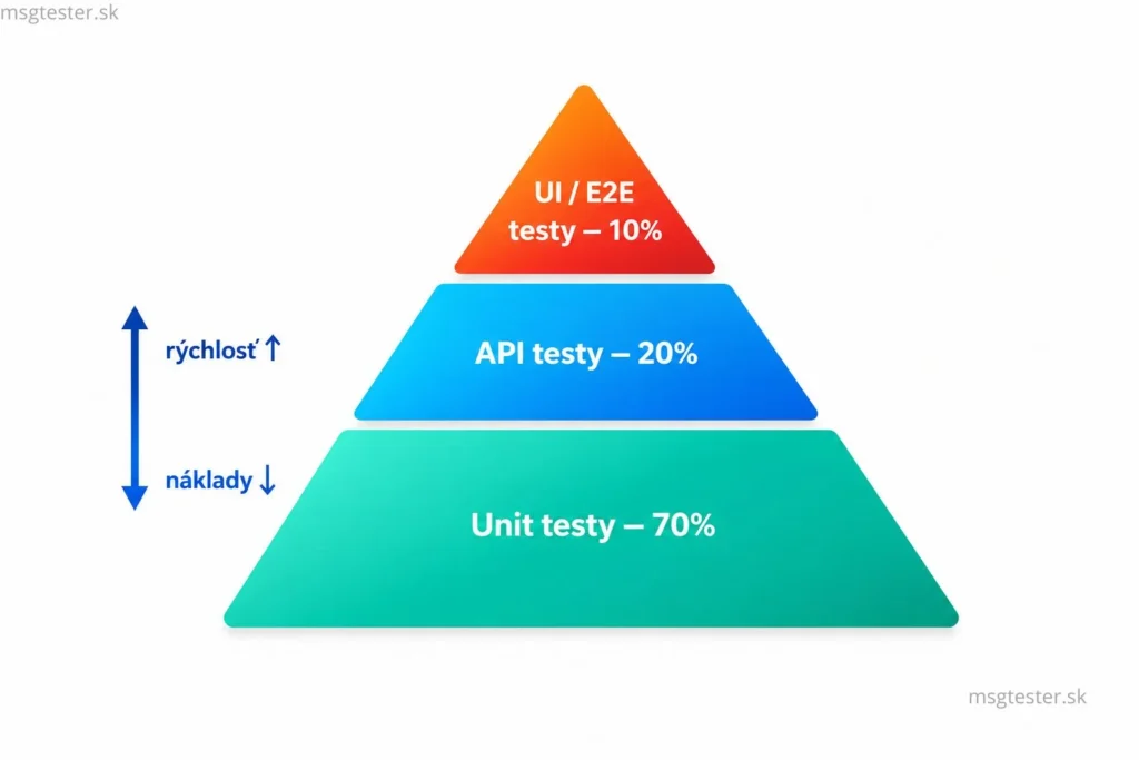 Test pyramída ukazuje pomer 70 % unit testov, 20 % API testov a 10 % UI alebo E2E testov.