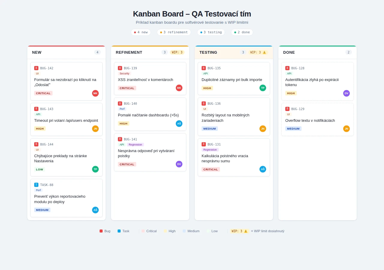 Príklad kanban boardu v Jira Software pre QA testovací tím.