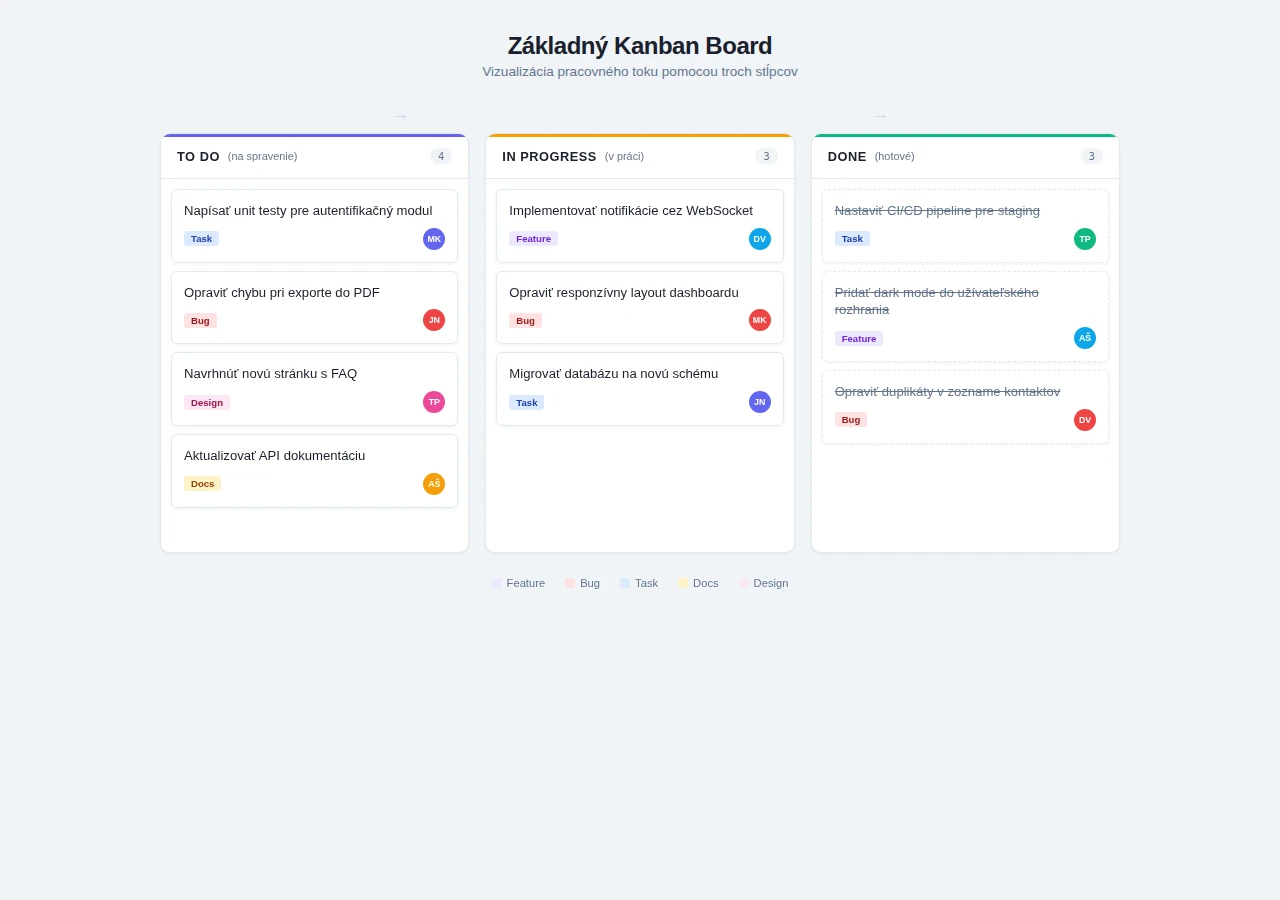 Základný kanban board s tromi stĺpcami To Do, In Progress a Done s príkladmi úloh