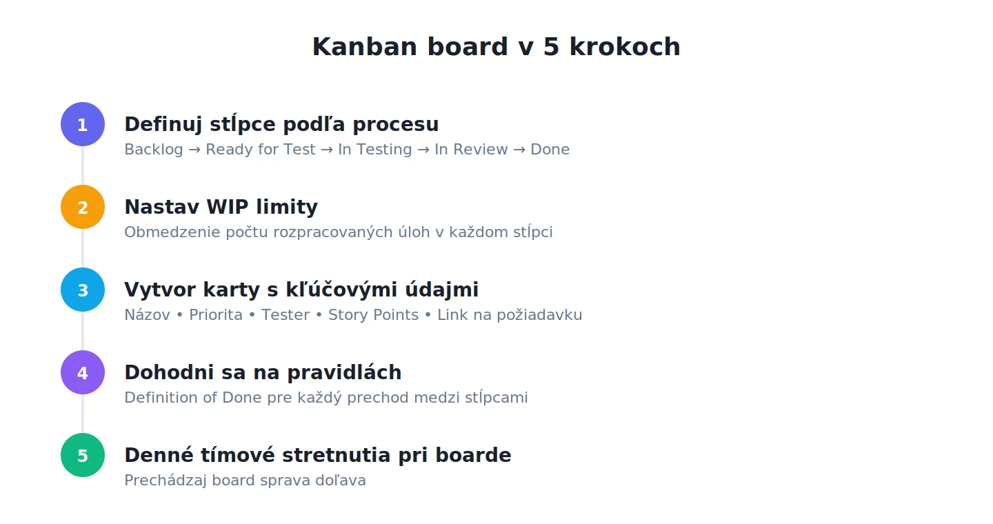 Diagram piatich krokov na nastavenie kanban boardu pre testovací tím
