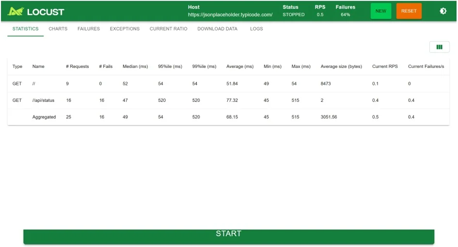 Locust web UI: záložka Statistics s metrikami Median, 95%ile, 99%ile a Current RPS pre jednotlivé endpointy počas load testu